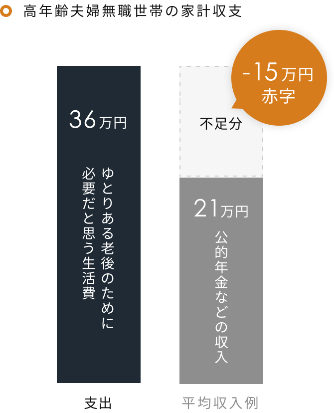 老後に備える資産形成 Renosy リノシー 不動産投資