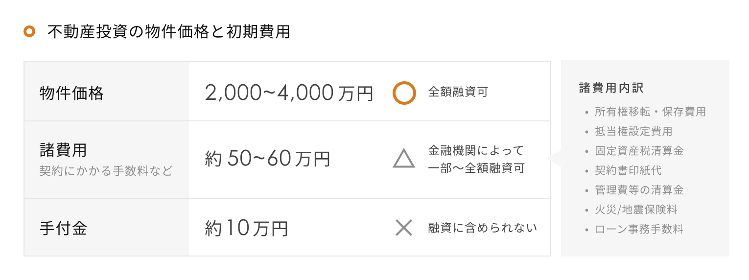 不動産投資の物件価格と初期費用