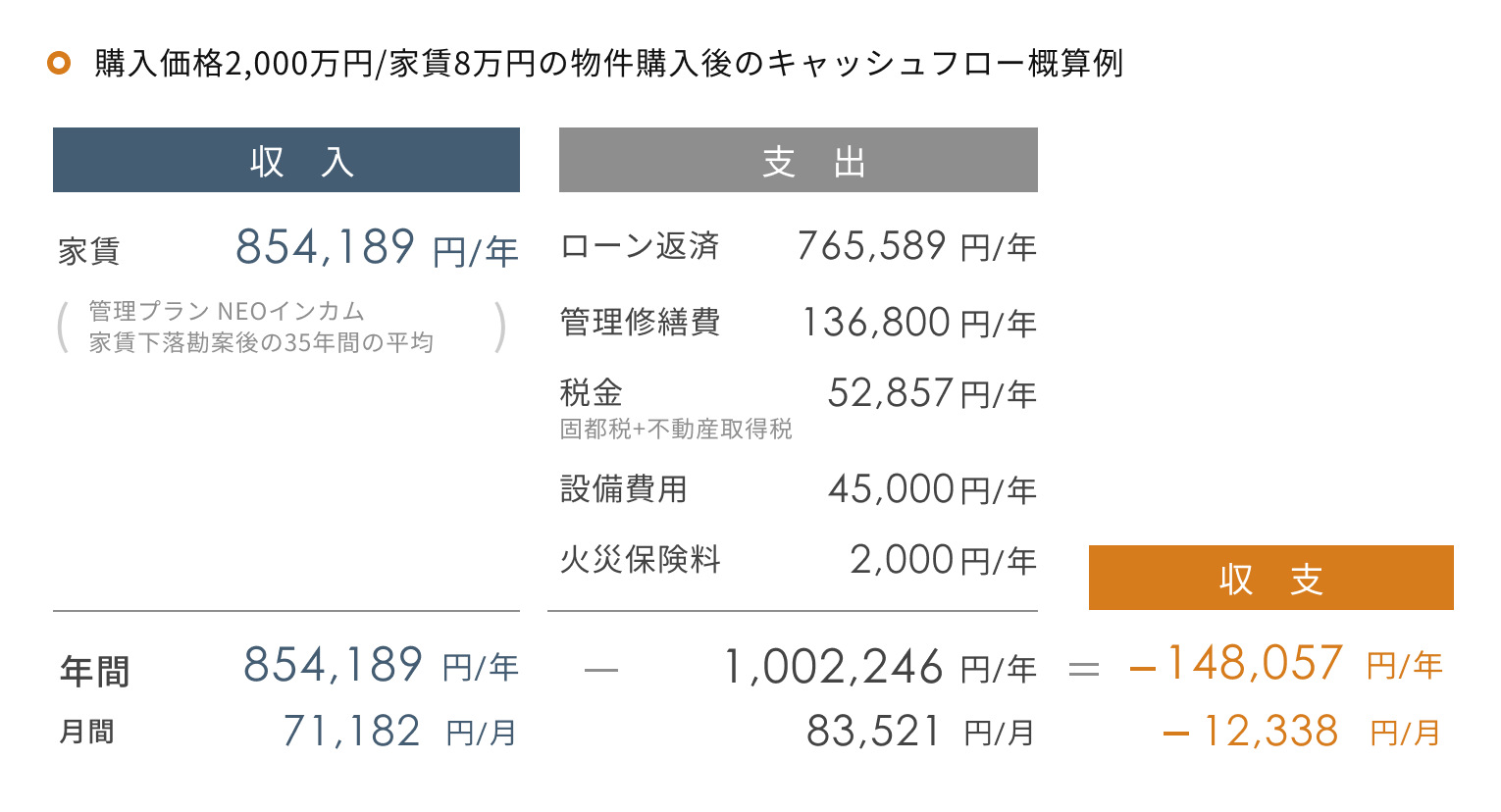 購入価格2,000万円/家賃8万円の物件購入後のキャッシュフロー概算例