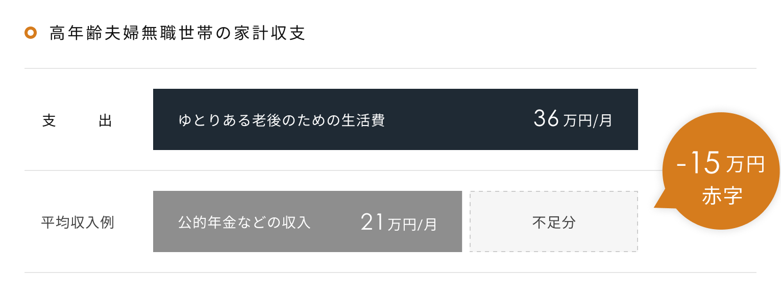 高年齢夫婦無職世帯の家計収支