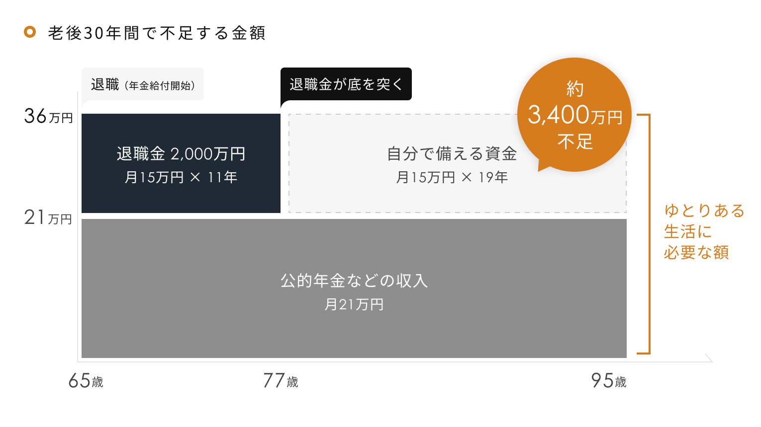 老後30年間で不足する金額