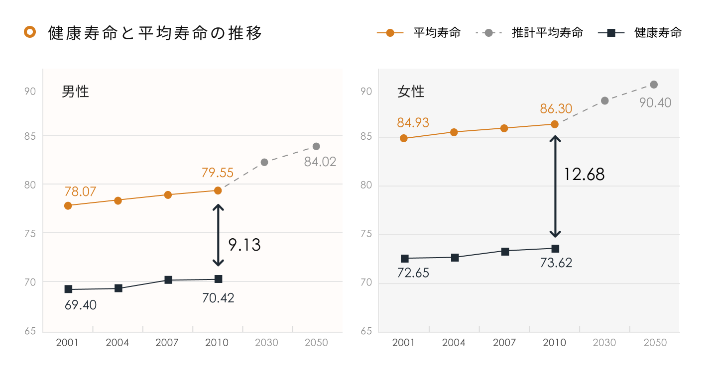 健康寿命と平均寿命の推移