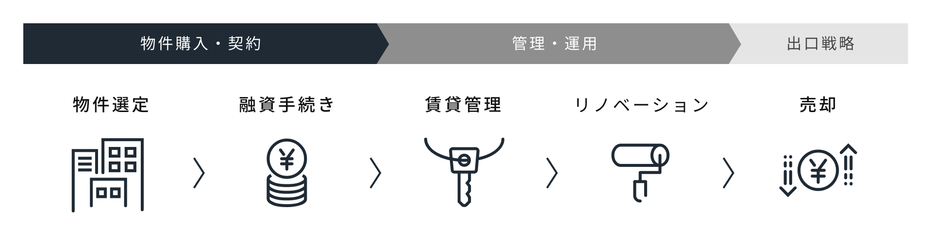 不動産投資のすべてが一社で完結（物件購入・契約、管理・運用、出口戦略）