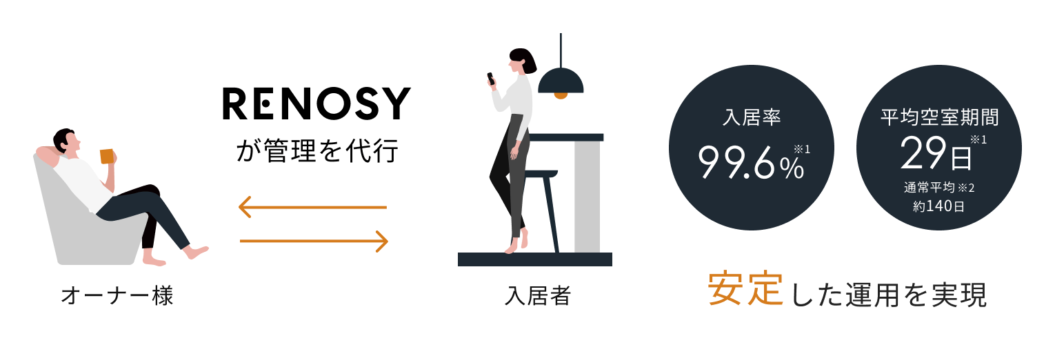 RENOSYが管理を代行