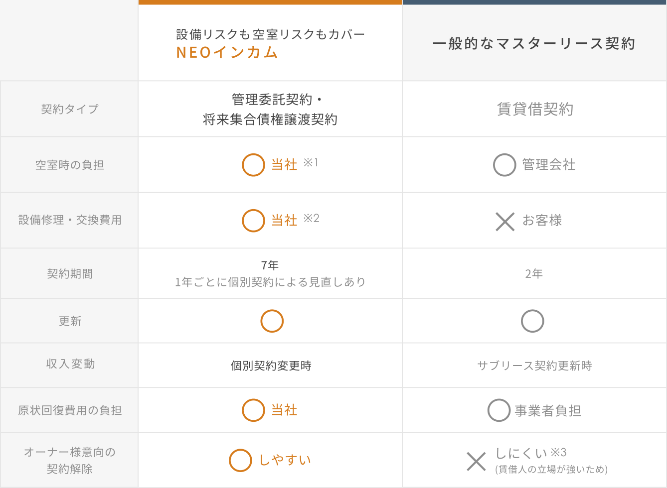 RENOSY NEOインカムの特徴