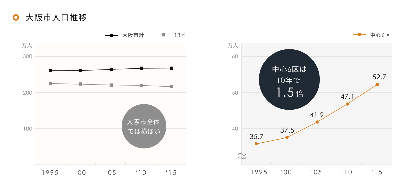 大阪市人口推移