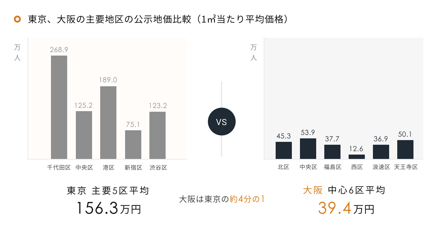 東京、大阪の主要地区の公示地価比較(1㎡当たり平均価格)