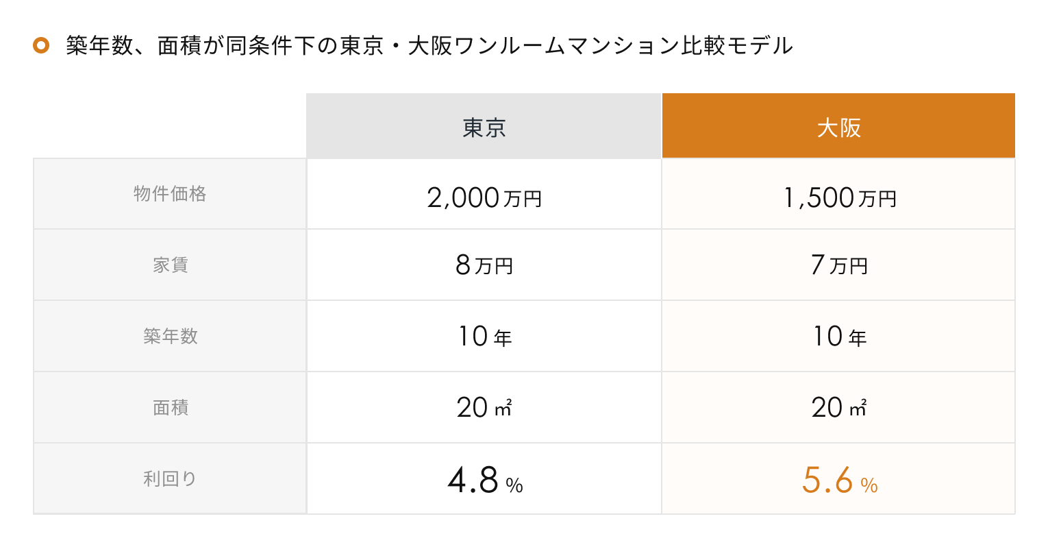 築年数、面積が同条件下の東京・大阪ワンルームマンション比較モデル