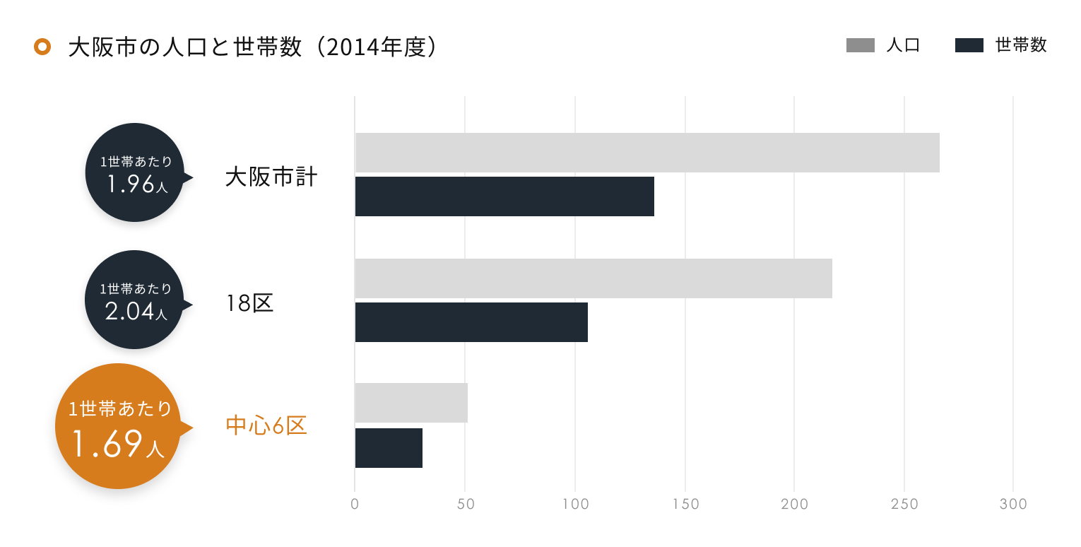大阪市の人口と世帯数(2014年度)