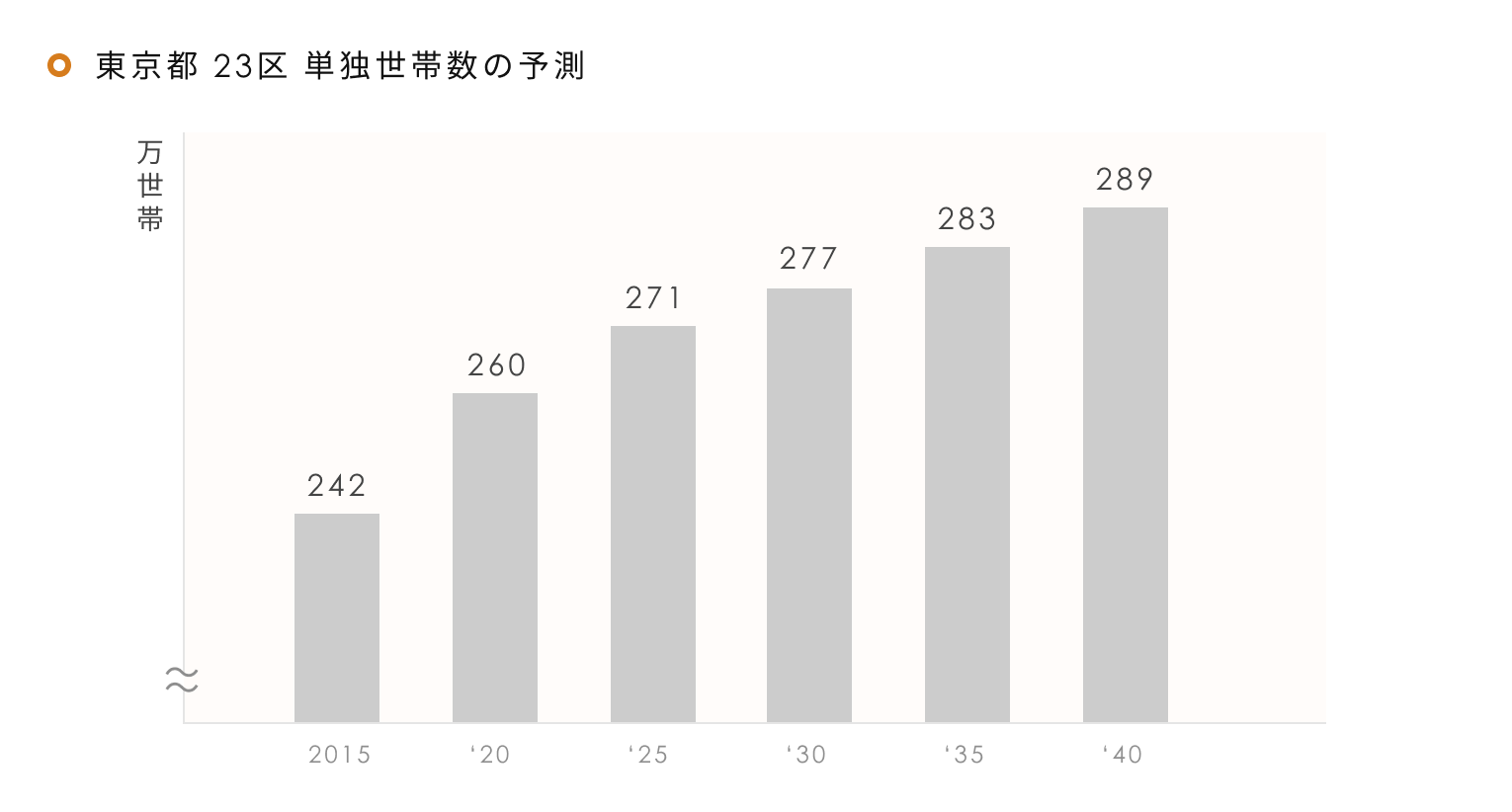 東京都23区単独世帯数の予測