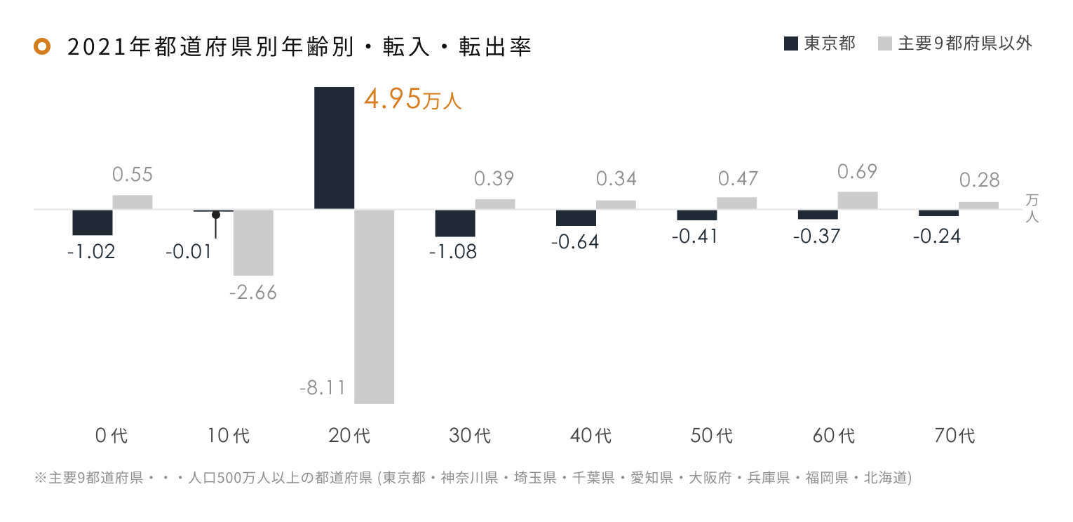 2021年都道府県別年齢別・転入・転出率
