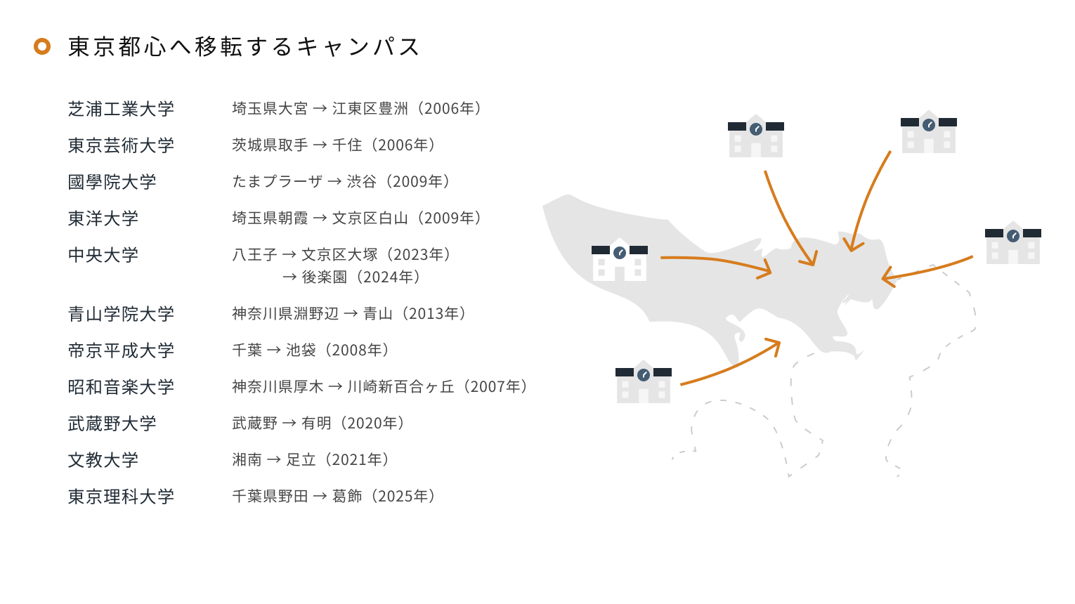 東京都心へ移転するキャンパス