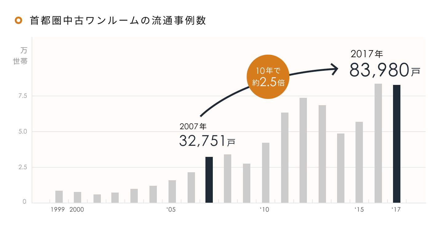 首都圏中古ワンルームの流通事例数