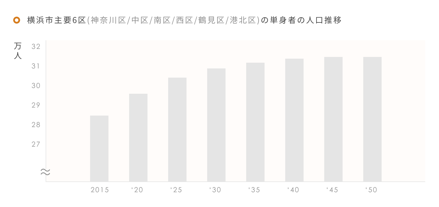 横浜市主要6区の単身者の人口推移
