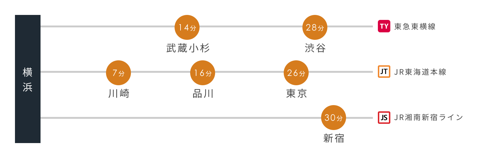 主要駅へのアクセス