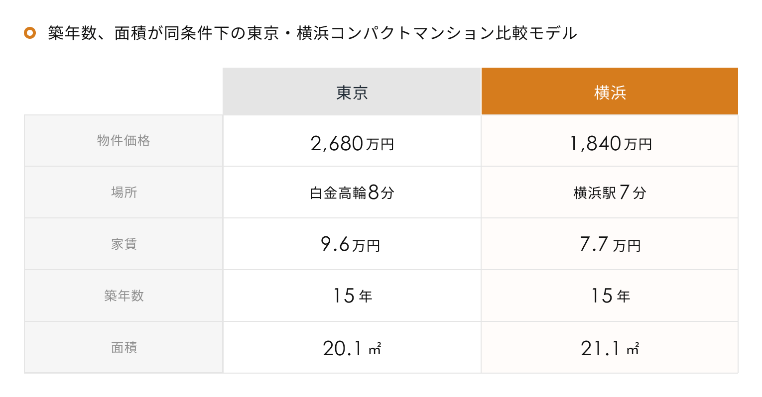 築年数、面積が同条件下の東京・横浜のコンパクトマンション比較モデル