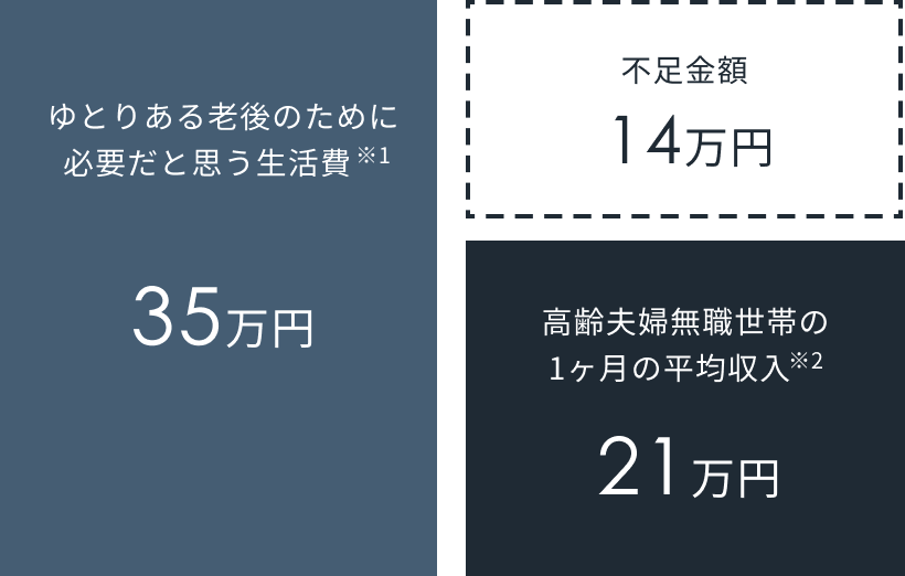 ゆとりある老後のために必要だと思う生活費※1 35万円 高齢夫婦無職世帯の1ヶ月の平均収入※2 21万円 不足金額 14万円