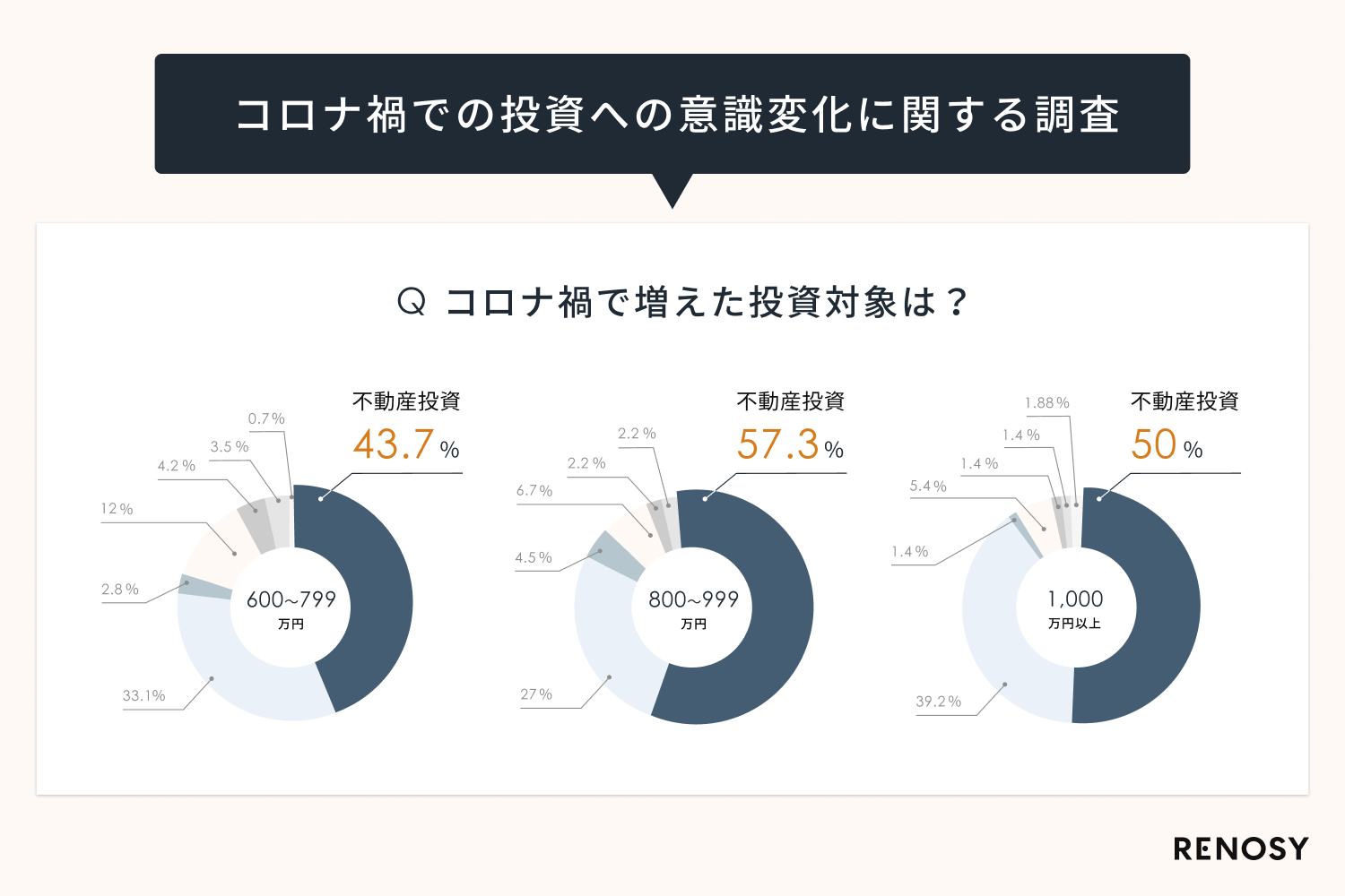 コロナ禍での投資調査、人気No.1は「不動産投資」、年収1,000万円以上は投資金額が2,000万円以上もアップ