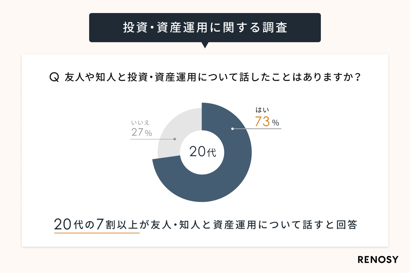 資産運用の話はスタンダードに！ 20代の7割以上が友人と資産運用について話すと回答した一方、9割以上が老後資金に不安