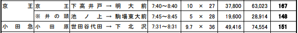 京王線、小田急線、朝のラッシュ時の混雑率