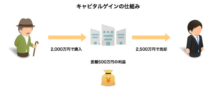 キャピタルゲインの仕組み