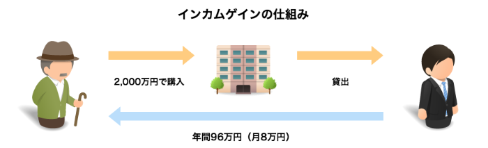 インカムゲインの仕組み