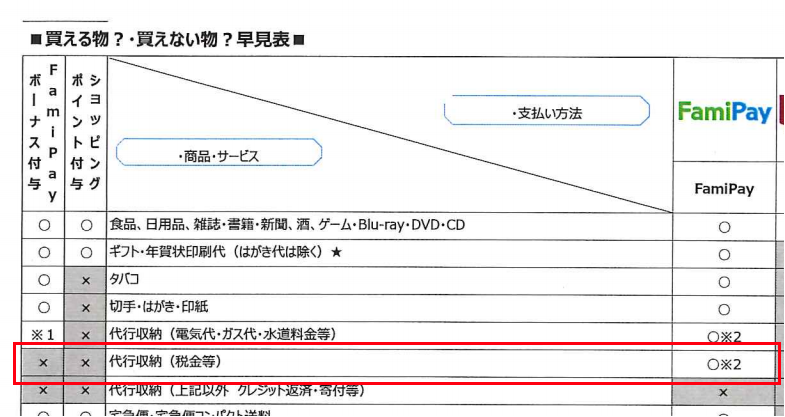 ファミペイで支払えるもの