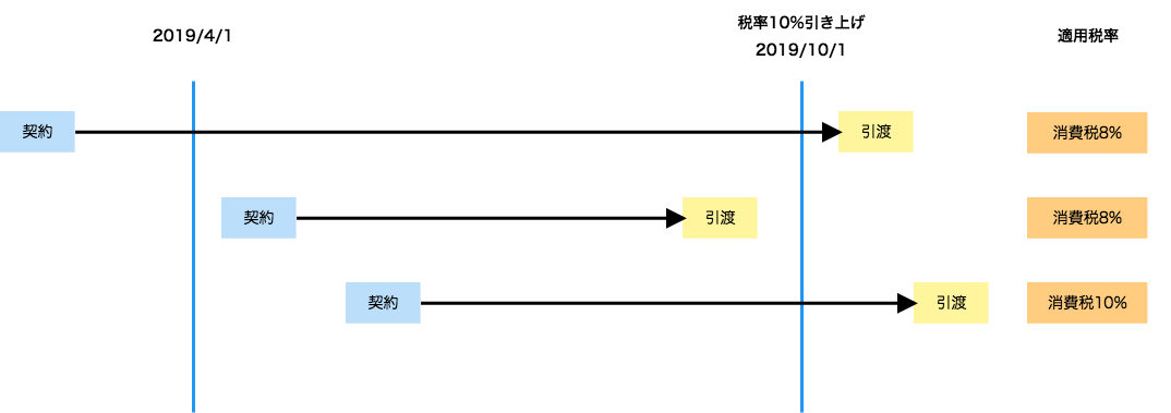 消費税の額が8%か10%かは引き渡しの時期によって変わる