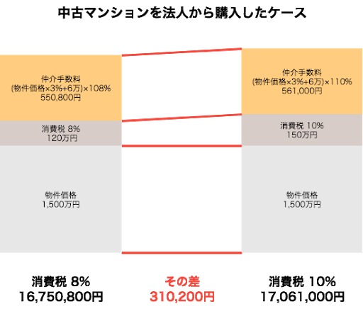 中古マンションを法人から購入したケース