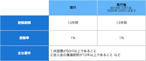 住宅ローン減税の控除期間が3年延長