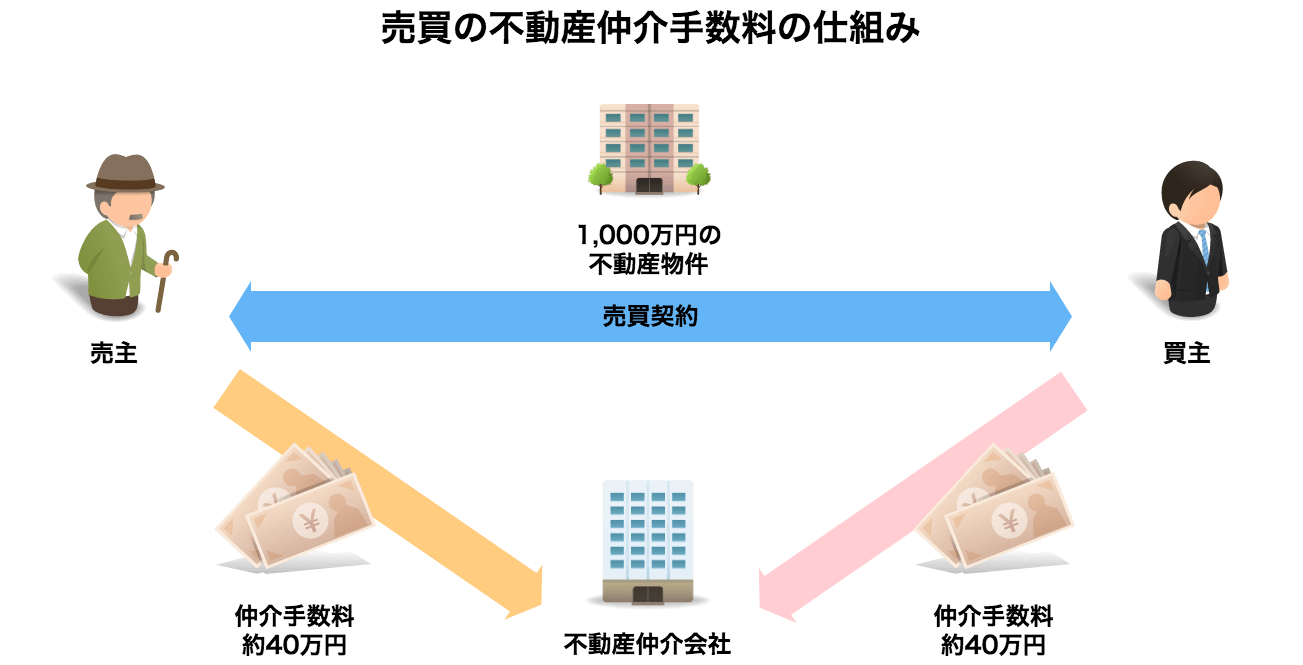 土地 売買 仲介 手数料 は どちらが 払う