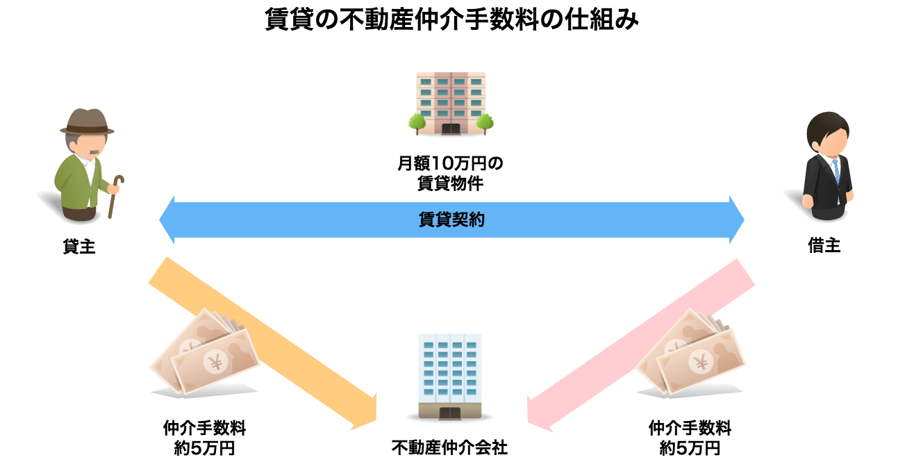 手数料 計算 仲介 土地