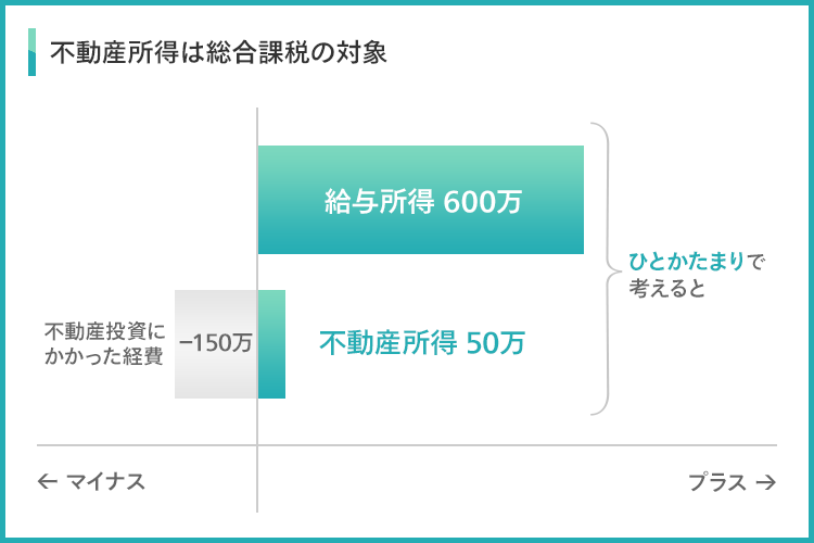 不動産所得は総合課税の対象