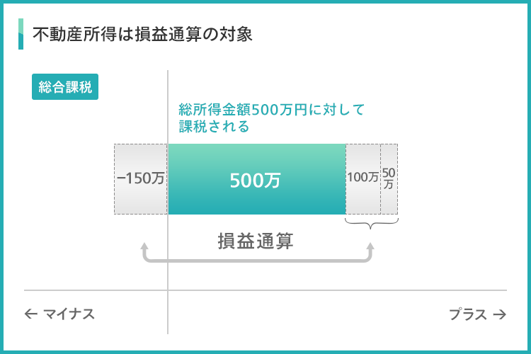 不動産所得は損益通算の対象