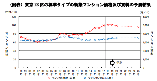 都心の不動産価格