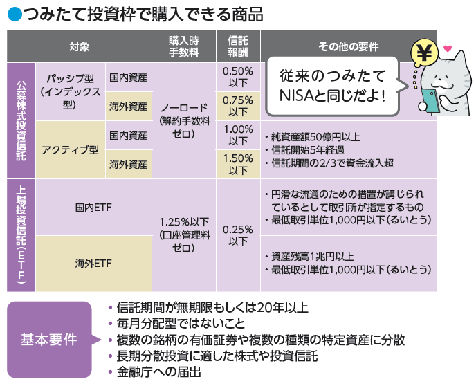 新NISAの「つみたて投資枠」で購入できる商品