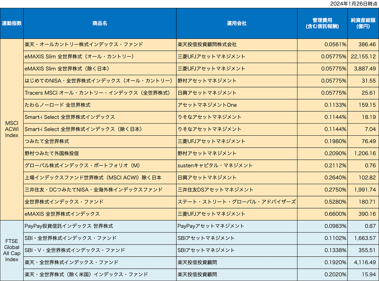 新NISA「つみたて投資枠」の全世界株式インデックスファンド一覧