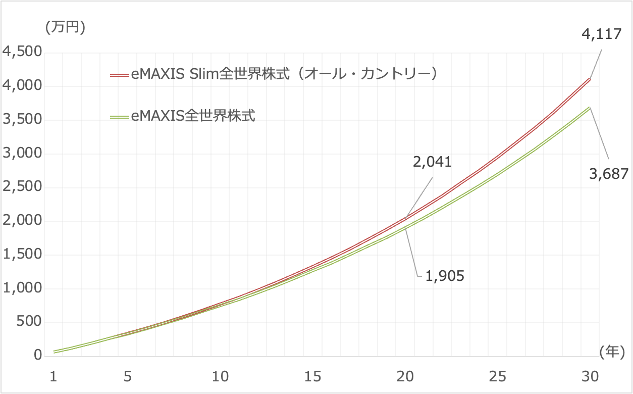 30年間、月5万円の投資を続けた場合の比較（運用利率は年5％と仮定）