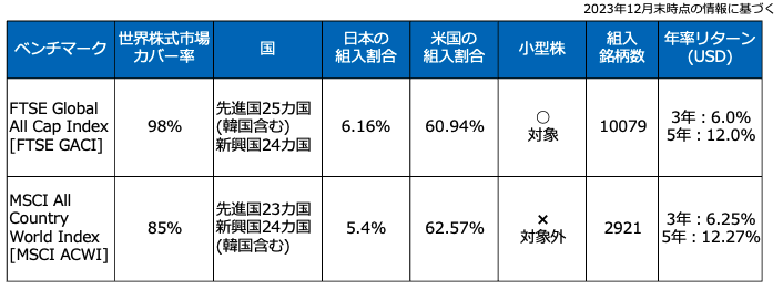 FTSE GACIとMSCI ACWIの比較