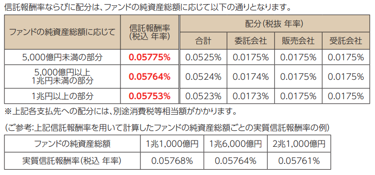 受益者還元型信託報酬