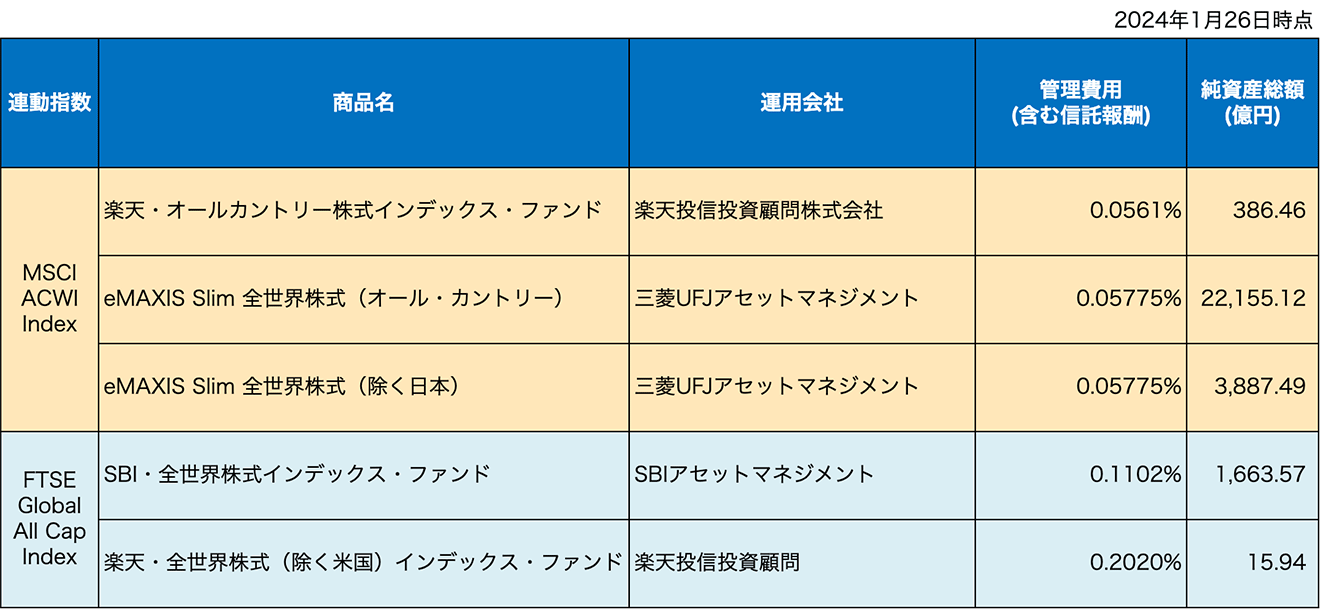 新NISA「つみたて投資枠」の全世界株式インデックスファンドをスクリーニング