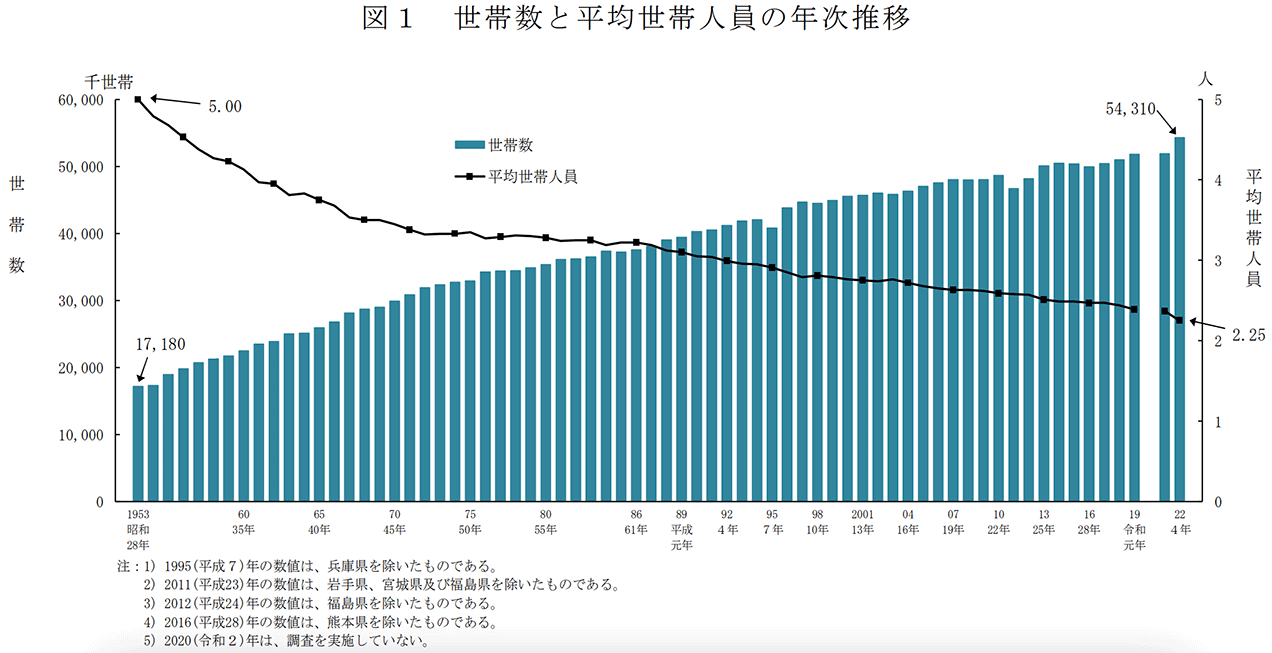 「2021年 国民生活基礎調査の概況」より、世帯数と平均世帯人員の年次推移