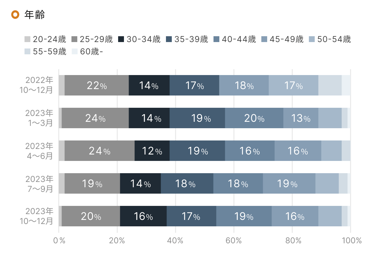 「RENOSY 不動産投資」顧客動向レポート 四半期ごとの動向（年齢）