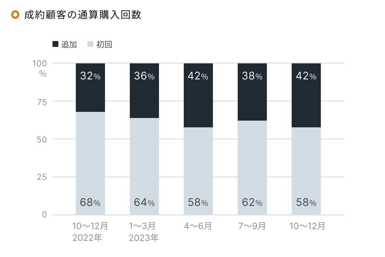 「RENOSY 不動産投資」顧客動向レポート 四半期ごとの動向（通算購入回数）