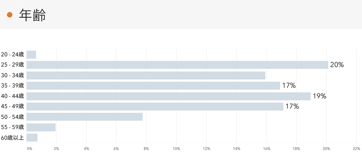 「RENOSY 不動産投資」顧客動向レポート 2023年10〜12月度成約者の年齢