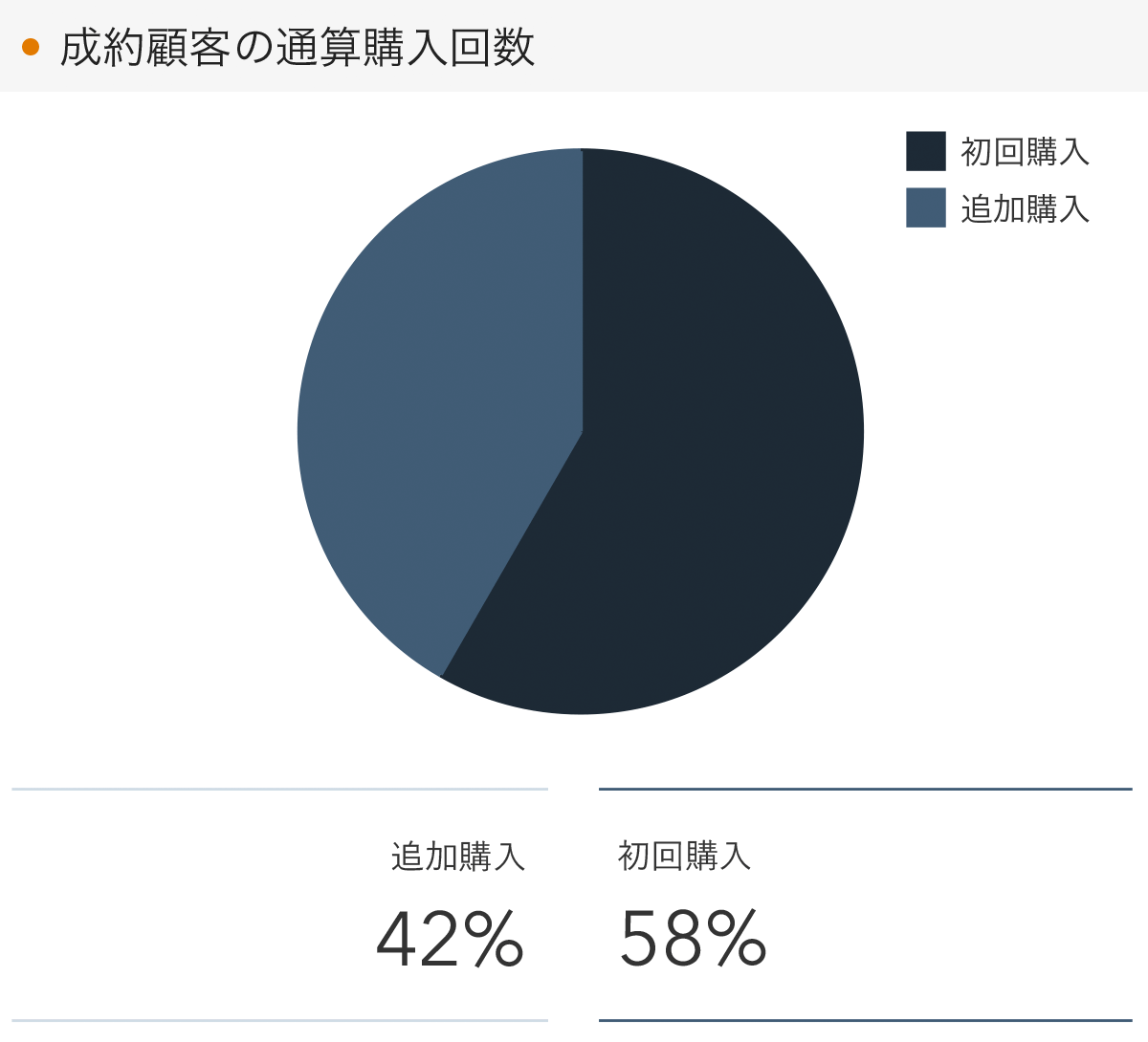 「RENOSY 不動産投資」顧客動向レポート 2023年10〜12月度成約者の通算購入回数