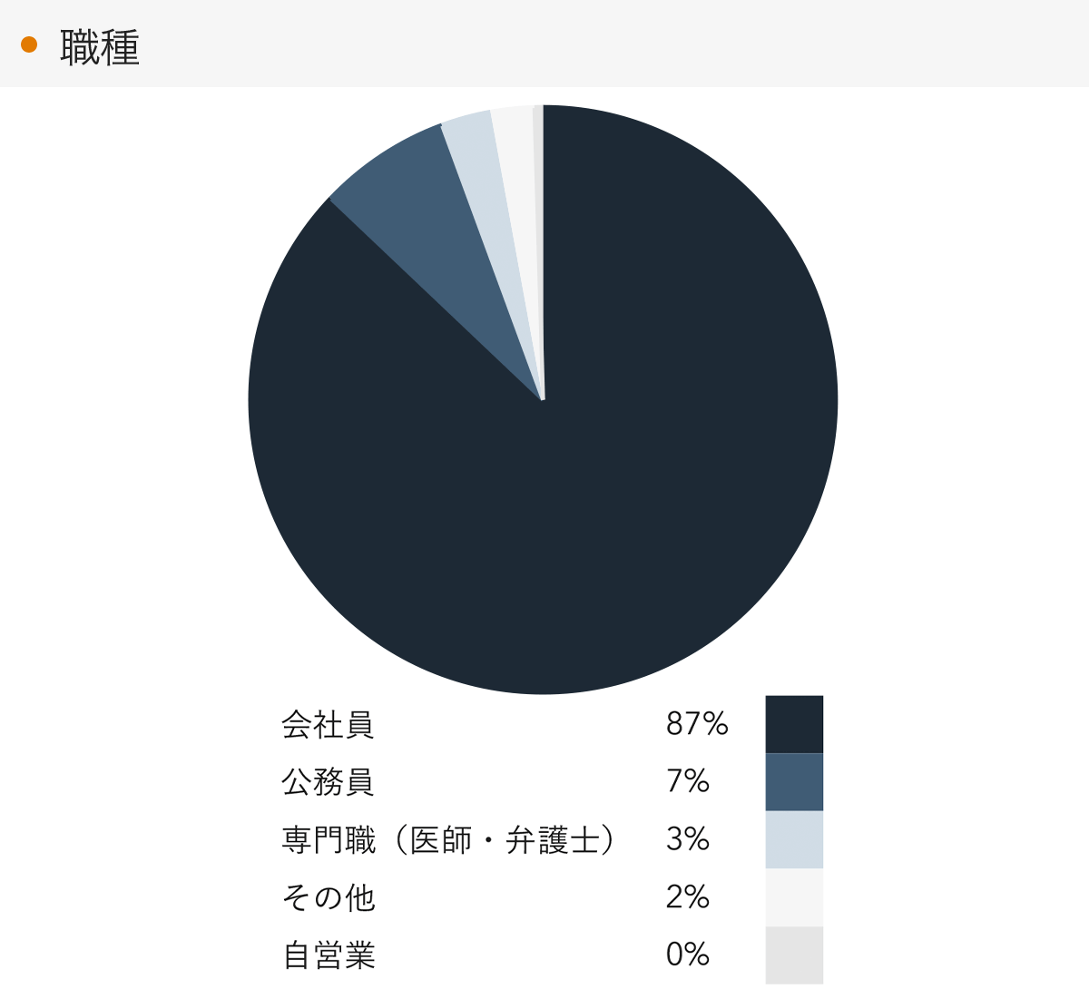 「RENOSY 不動産投資」顧客動向レポート 2023年10〜12月度成約者の職種