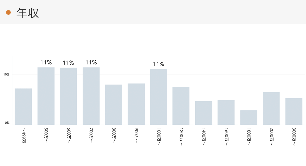 「RENOSY 不動産投資」顧客動向レポート 2023年10〜12月度成約者の年収