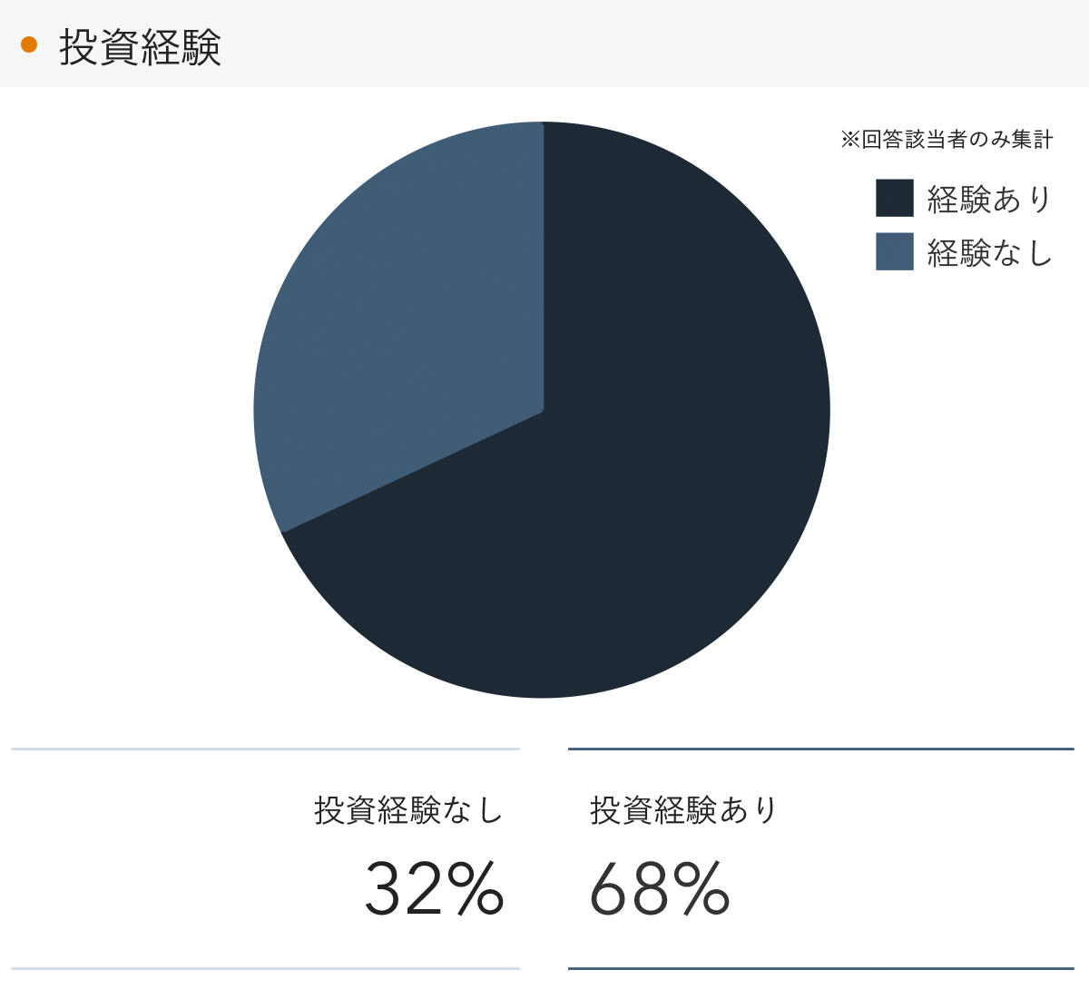 「RENOSY 不動産投資」顧客動向レポート 2023年10〜12月度成約者の投資経験