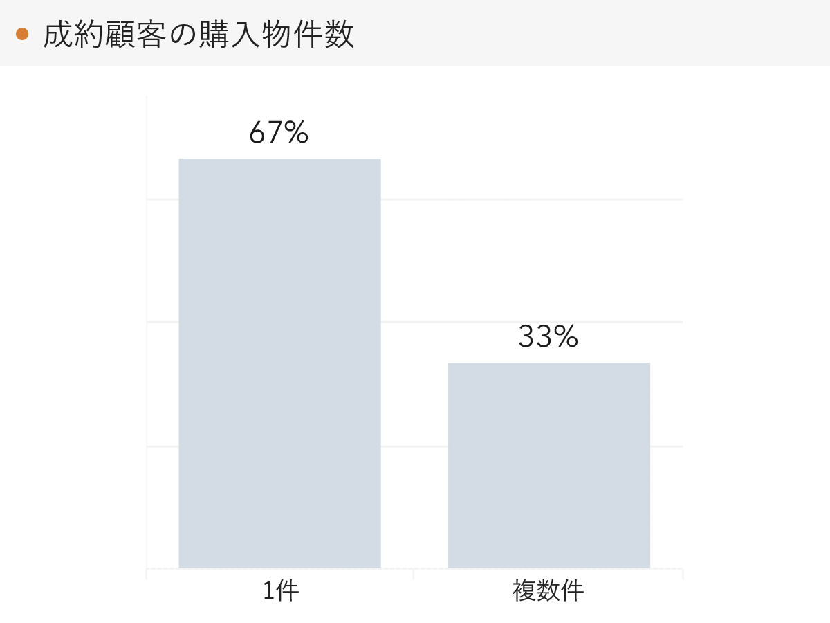 「RENOSY 不動産投資」顧客動向レポート 2023年10〜12月度成約者の購入物件数